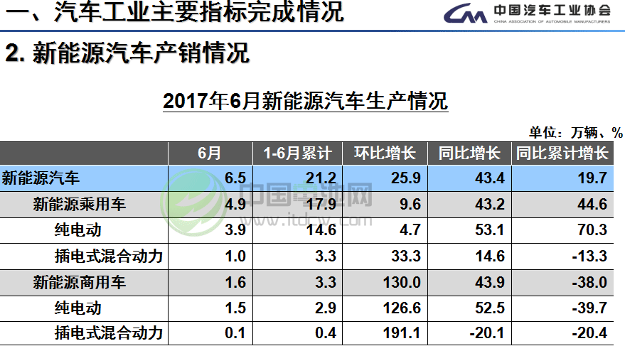 6月我國生產(chǎn)新能源汽車6.5萬輛 銷售5.9萬輛
