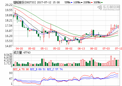 雄韜股份在氫燃料電池領(lǐng)域已開展項(xiàng)目開發(fā)和技術(shù)研究