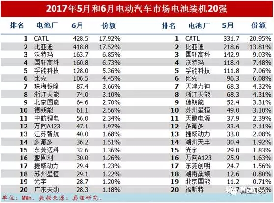 墨柯：電動汽車市場2017年6月鋰電裝機2.39GWh 同比增長26%
