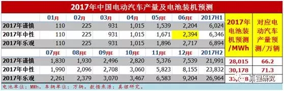 墨柯：電動汽車市場2017年6月鋰電裝機2.39GWh 同比增長26%