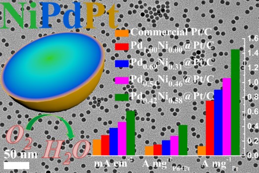 上海交大在超低鉑燃料電池催化劑方面取得重要進展 上海交大在超低鉑燃料電池催化劑方面取得重要進展