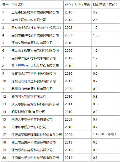 我國鋰電隔膜廠家 TOP20 我國鋰電隔膜廠家 TOP20
