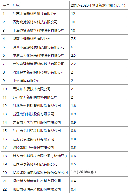 未來幾年新增項目 未來幾年新增項目