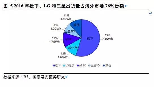 松下三星LG鋰電三巨頭互懟 究竟誰能勝出？