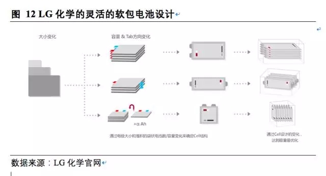 松下三星LG鋰電三巨頭互懟 究竟誰能勝出？