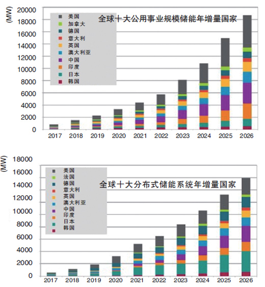 2026年全球公用事業規模儲能容量年增量將達30473MW 2026年全球公用事業規模儲能容量年增量將達30473MW