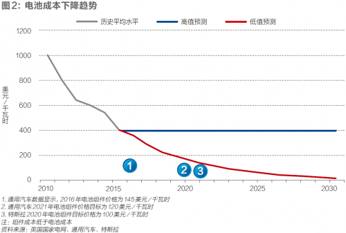 電池儲能迎來臨界點 電池儲能迎來臨界點