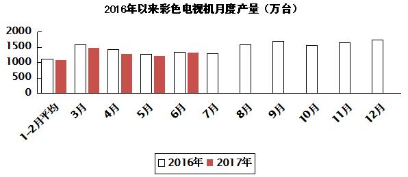 2017年上半年電子信息制造業(yè)運行情況