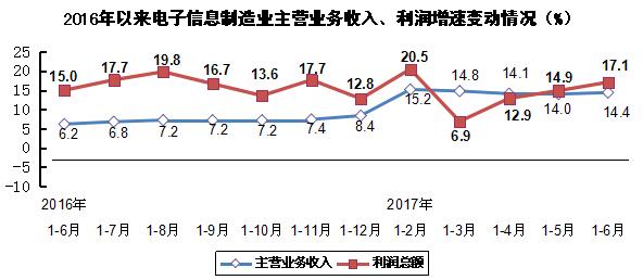 2017年上半年電子信息制造業(yè)運行情況