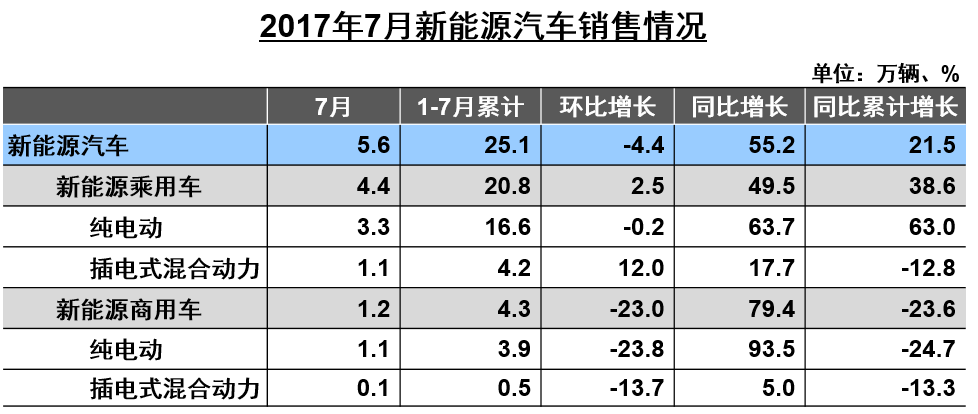 前7月汽車增速僅4% 新能源車增長超兩成 前7月汽車增速僅4% 新能源車增長超兩成