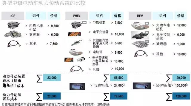 羅蘭貝格：未來的新能源汽車后市場是何樣子?