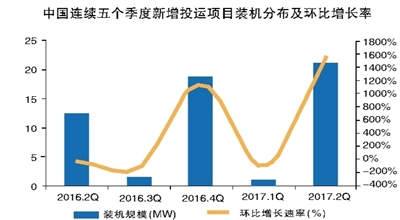 二季度全球新增電化學儲能49.6MW 鋰電池裝機規模達43.2MW 二季度全球新增電化學儲能49.6MW 鋰電池裝機規模達43.2MW