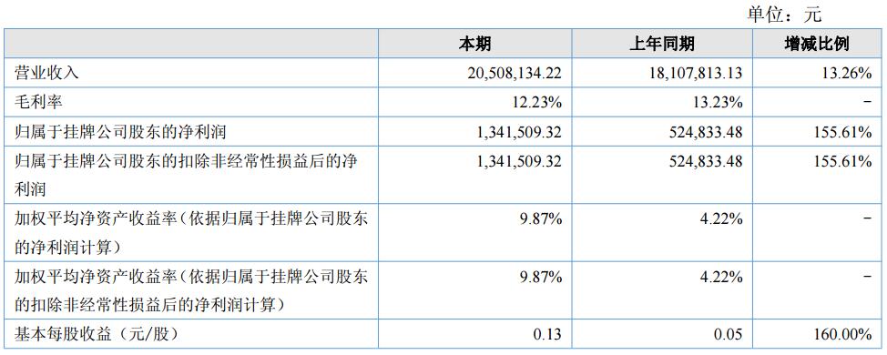 英特萊上半年營收2050.81萬元 凈利潤134.15萬元 英特萊上半年營收2050.81萬元 凈利潤134.15萬元