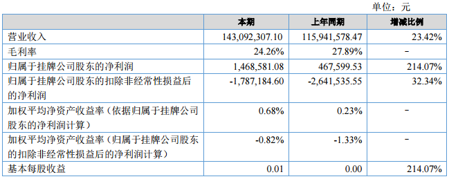 華富儲能上半年營收1.43億元 收入主要源于儲能電池 華富儲能上半年營收1.43億元 收入主要源于儲能電池