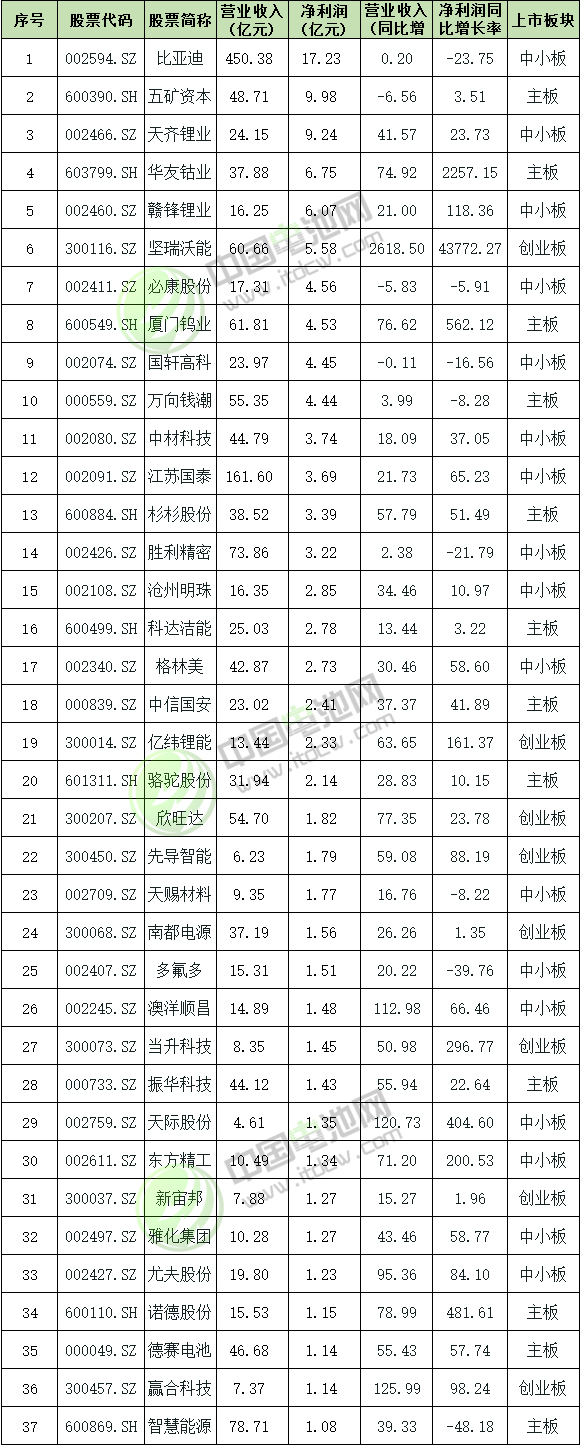 37家凈利上億元鋰電企業業績情況 37家凈利上億元鋰電企業業績情況