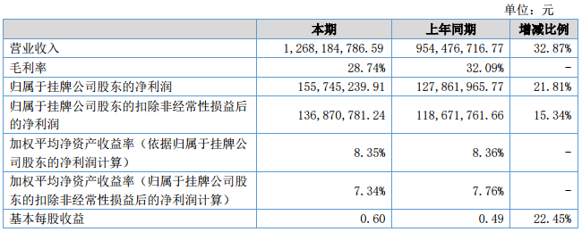 貝特瑞2017年上半年主要會計數據和關鍵指標 貝特瑞2017年上半年主要會計數據和關鍵指標