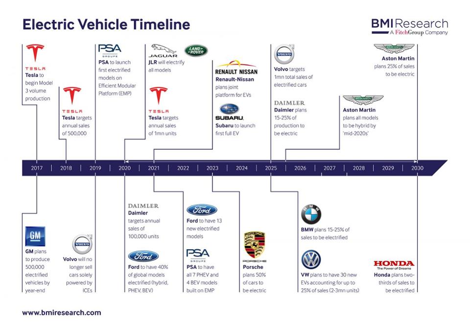 寶馬大眾及中國將領銜全球電動車市場 FCA和豐田落后