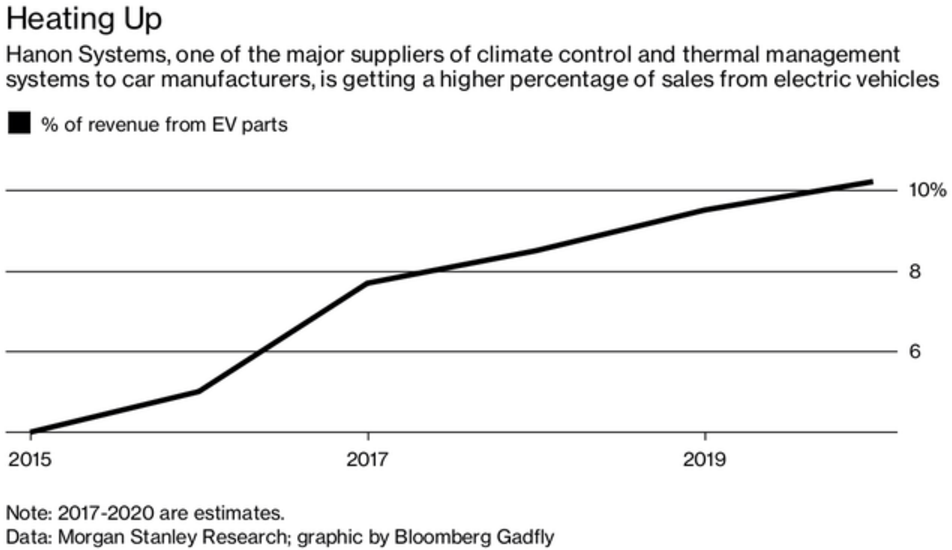 收購零部件供應商或是在電動車領(lǐng)域擴張的最佳選擇