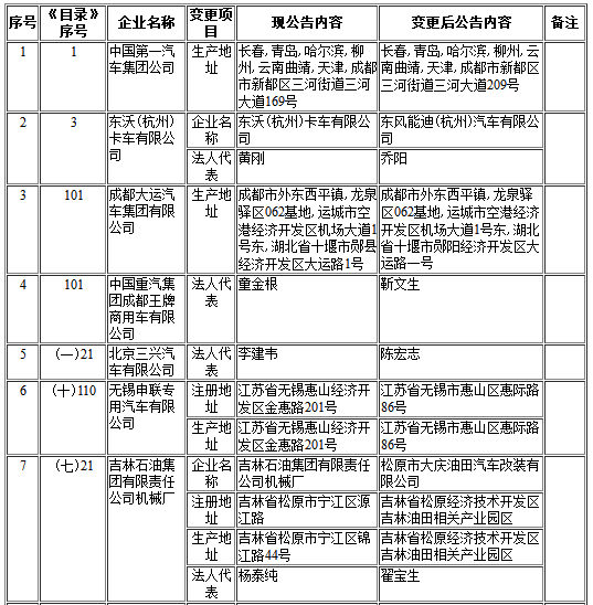 工信部第302批《道路機動車輛生產企業及產品公告》新增及變更企業公示 工信部第302批《道路機動車輛生產企業及產品公告》新增及變更企業公示