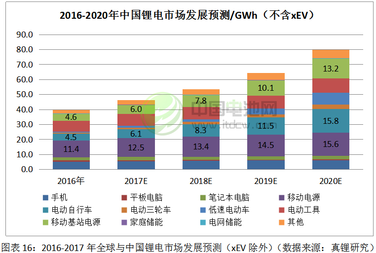 2017-2018年鋰電池市場發(fā)展情況分析與預(yù)測(三) 2017-2018年鋰電池市場發(fā)展情況分析與預(yù)測(三)