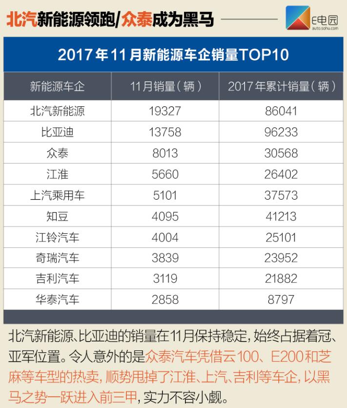 北汽新能源EC系列再爆發 11月新能源銷量近8.1萬輛