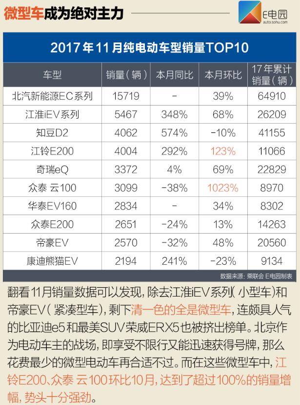 北汽新能源EC系列再爆發 11月新能源銷量近8.1萬輛
