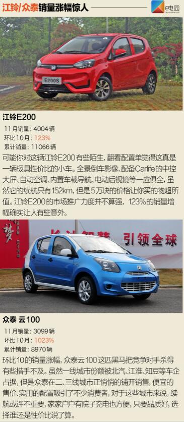 北汽新能源EC系列再爆發 11月新能源銷量近8.1萬輛