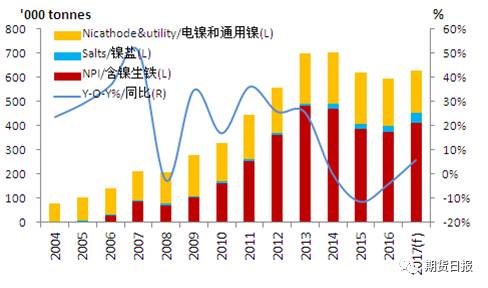 供應缺口擴大 “電池領域”將成為2018年鎳價走勢的“引領者”