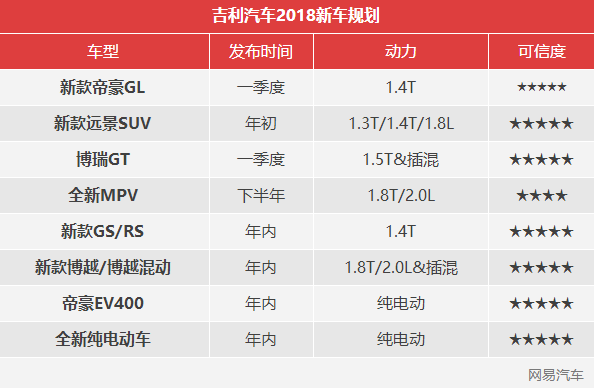 新能源車型占一半 吉利汽車2018新車規劃 新能源車型占一半 吉利汽車2018新車規劃