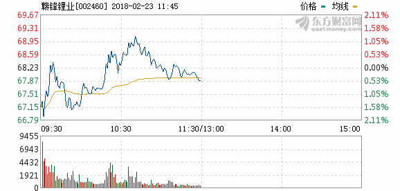 贛鋒鋰業:破除資源瓶頸 鋰鹽產能即將釋放 贛鋒鋰業:破除資源瓶頸 鋰鹽產能即將釋放