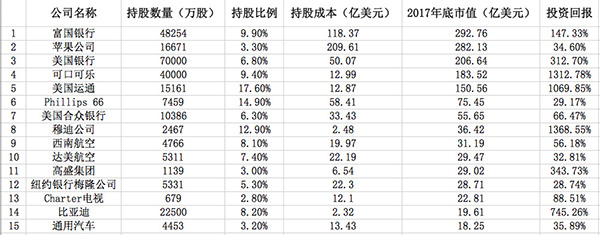 注:2018年致股東的信中,披露的前15大持倉,排名按照市值規模 注:2018年致股東的信中,披露的前15大持倉,排名按照市值規模
