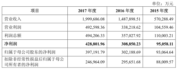 “獨(dú)角獸”寧德時(shí)代IPO材料更新 最新信息速遞! “獨(dú)角獸”寧德時(shí)代IPO材料更新 最新信息速遞!
