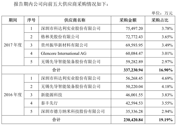 “獨角獸”寧德時代IPO材料更新 最新信息速遞！