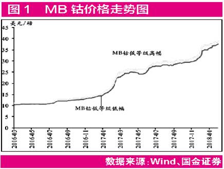 鋰市國際巨頭擴產 鈷價創近10年新高:鈷鋰“漲“聲再起 鋰市國際巨頭擴產 鈷價創近10年新高:鈷鋰“漲“聲再起