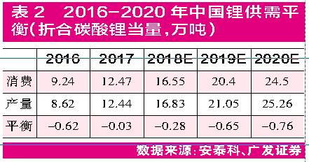 鋰市國際巨頭擴產 鈷價創近10年新高:鈷鋰“漲“聲再起 鋰市國際巨頭擴產 鈷價創近10年新高:鈷鋰“漲“聲再起