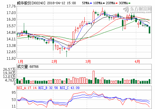 威華股份 威華股份