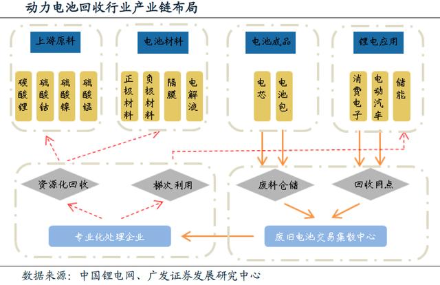 動力電池回收進入實施元年 行業(yè)迎來業(yè)績爆發(fā)期