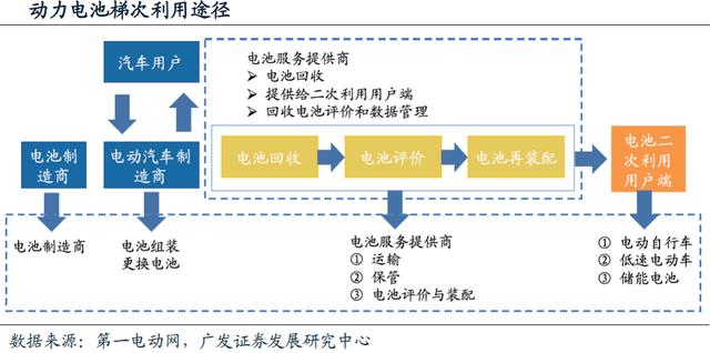 動力電池回收進入實施元年 行業(yè)迎來業(yè)績爆發(fā)期