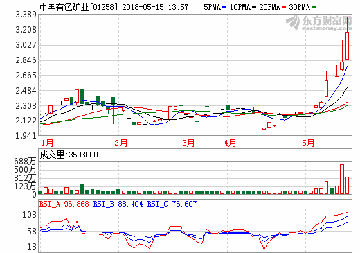 鈷需求爆發式增長 中國有色礦業漲1成 鈷需求爆發式增長 中國有色礦業漲1成