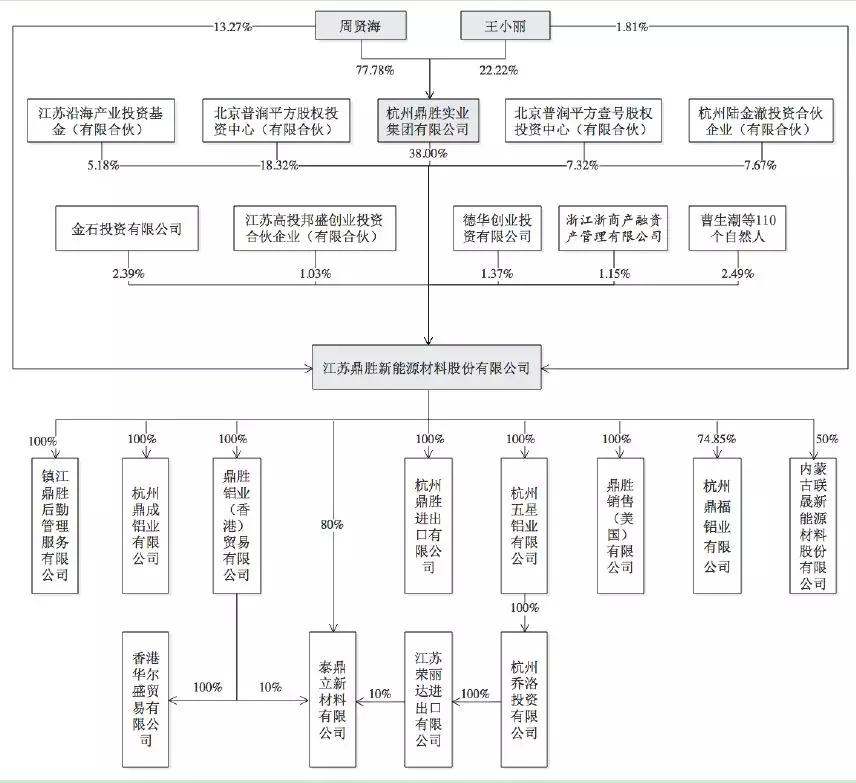 鼎勝新材鋁箔年營收達92億 下游客戶話語權(quán)較強