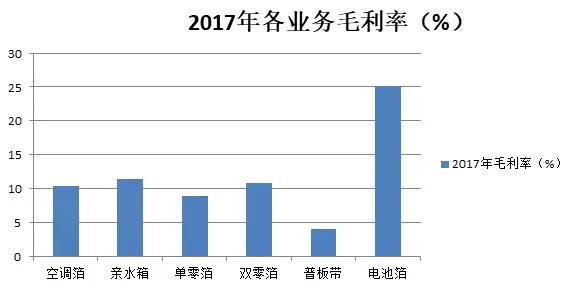 鼎勝新材鋁箔年?duì)I收達(dá)92億 下游客戶話語權(quán)較強(qiáng)