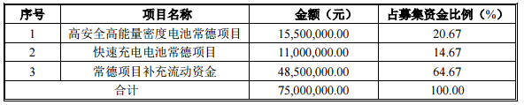 斯盛能源：擬募資7500萬元用于動力電池產(chǎn)業(yè)園項目