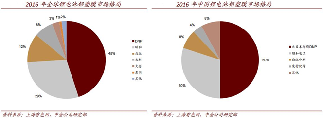 鋁塑膜下游需求高速增長 國內優質龍頭受益