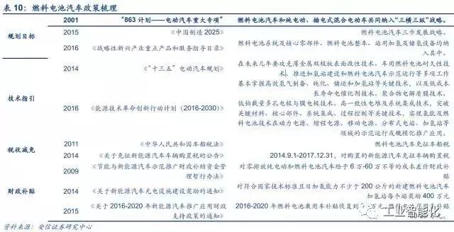 燃料電池產業深度報告 市場與技術趨勢分析 燃料電池產業深度報告 市場與技術趨勢分析