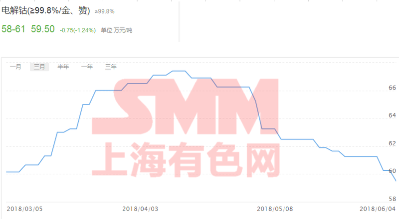 高位鈷價續跌近二月 風口已無風紅利將無利?