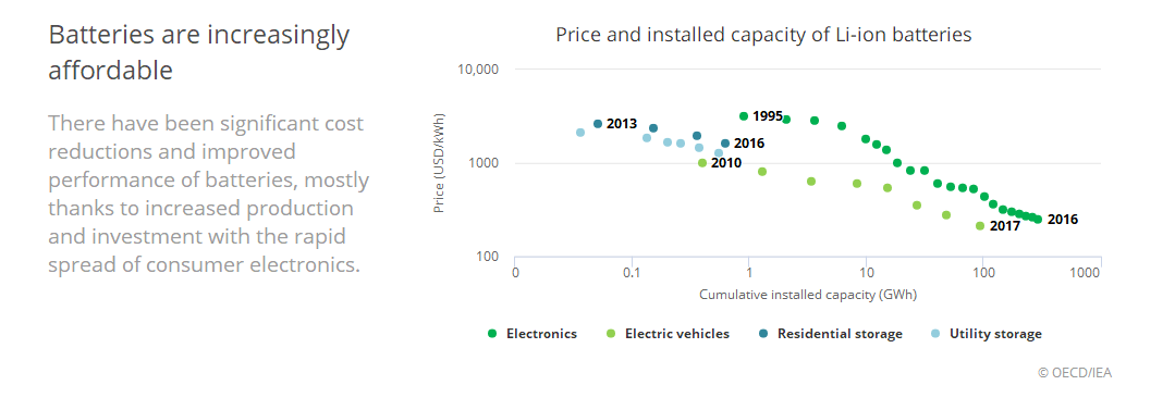 國際能源署：全球電動汽車2020年實現飛躍到1300萬輛