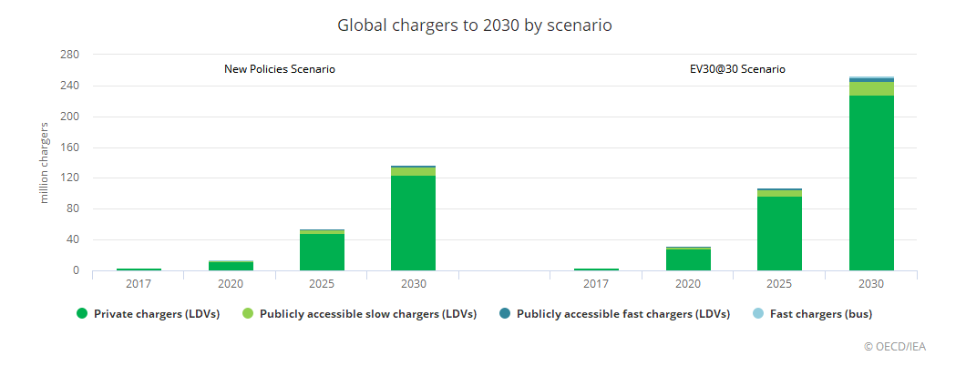 國際能源署：全球電動汽車2020年實現飛躍到1300萬輛