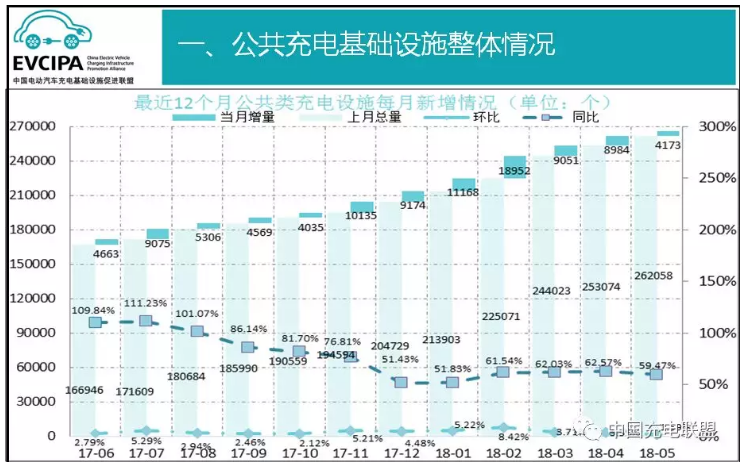 中國(guó)充電聯(lián)盟：2018年5月公共類充電樁達(dá)266231個(gè)