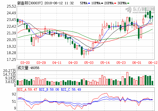 高鎳時代最重要的是添加劑 新宙邦圓柱電解液循環1000周后容量仍在80%以上 高鎳時代最重要的是添加劑 新宙邦圓柱電解液循環1000周后容量仍在80%以上