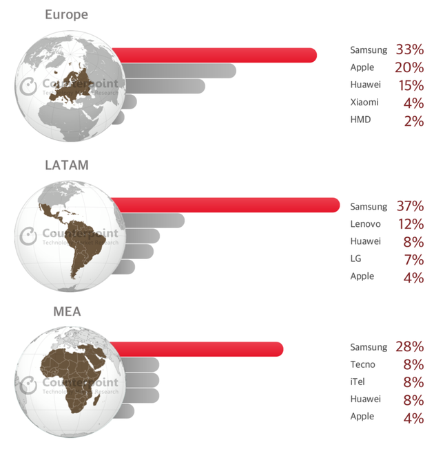其他地區(qū)三星依然保持著優(yōu)勢其他地區(qū)三星依然保持著優(yōu)勢